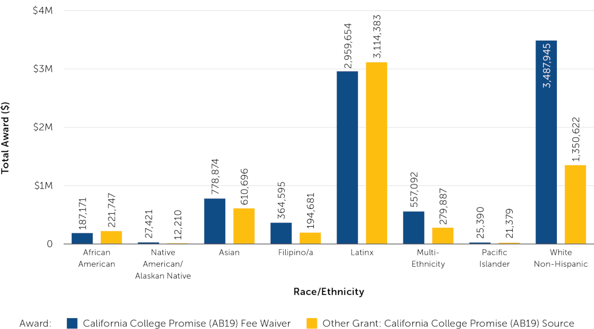 Figure 2. Total Award Amounts by Race/Ethnicity