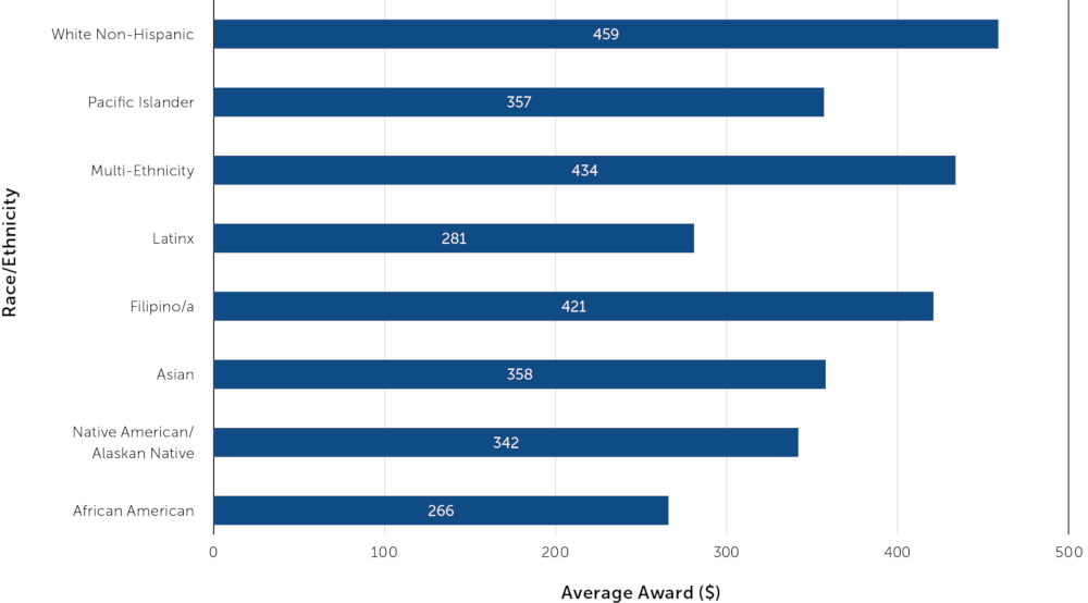 Figure 3. Average Awards by Race/Ethnicity