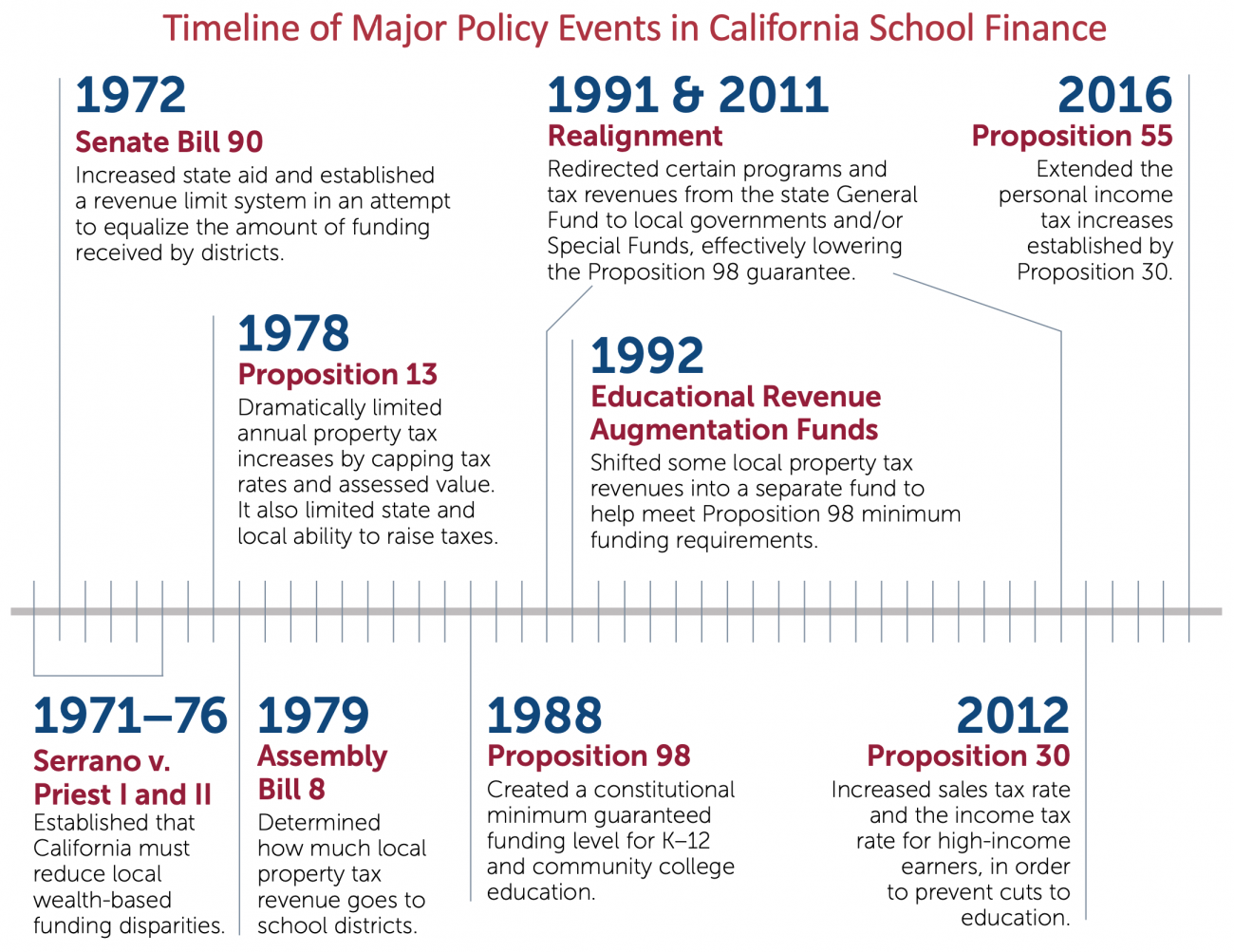 PACE - Timeline of Major Policy Events in California School Finance