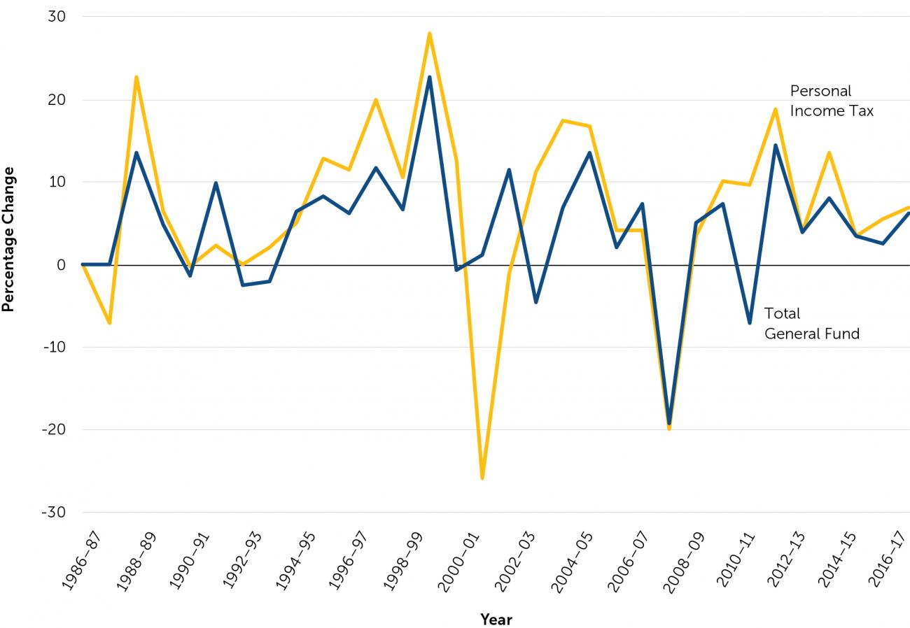 Funding Figure 7