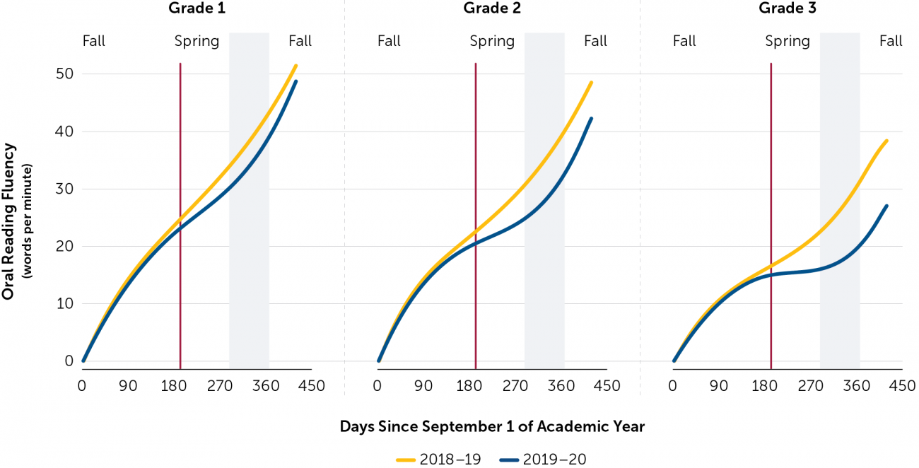 Reading Fluency Figure 3