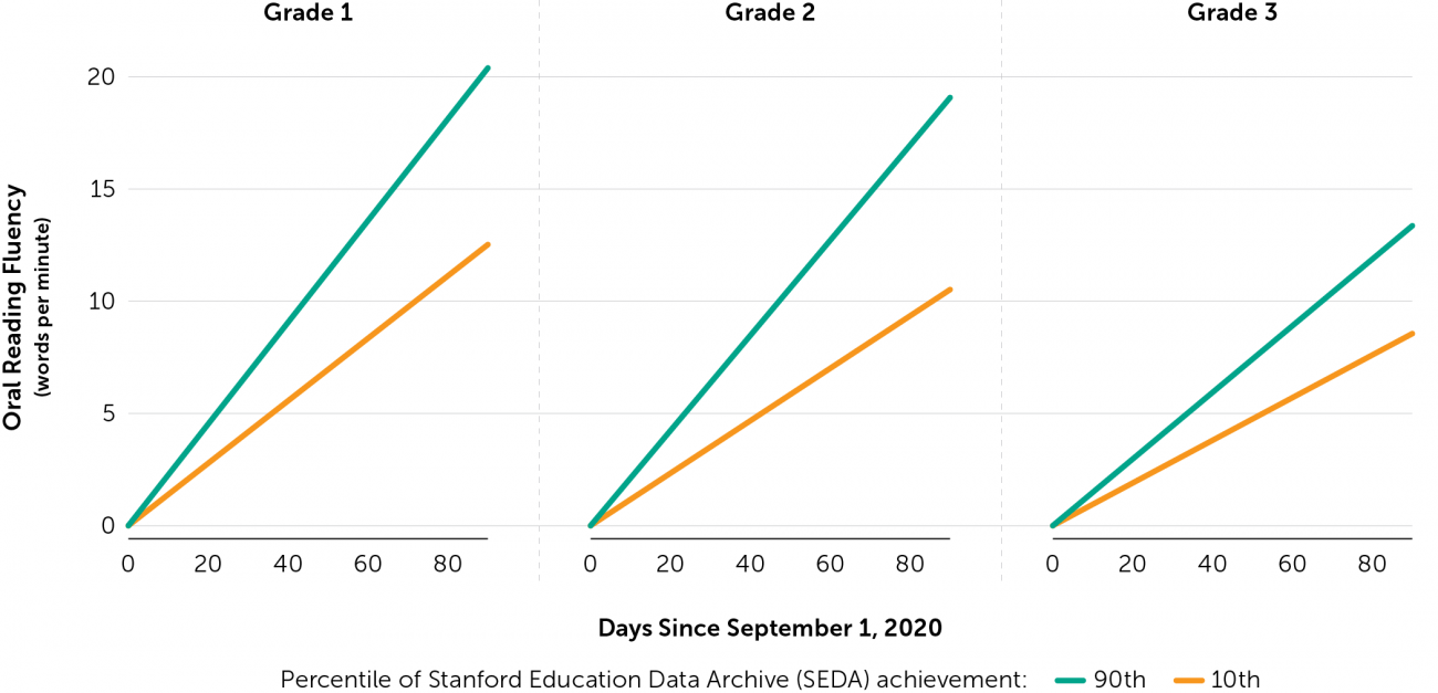 Reading Fluency Figure 5