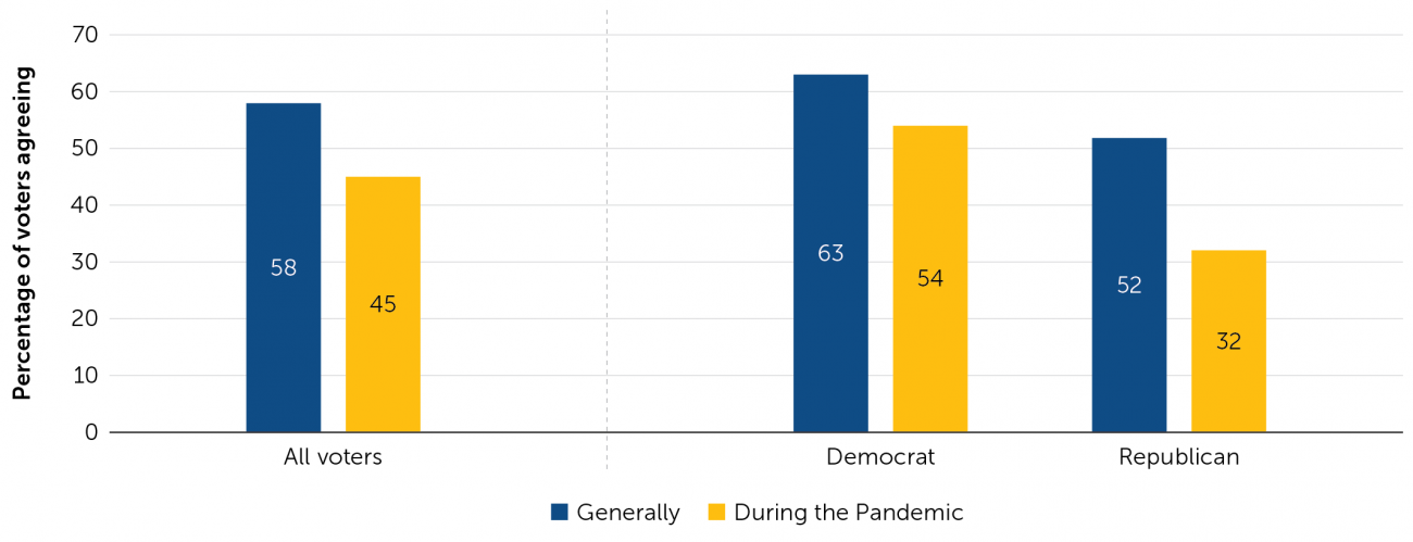 governance poll figure 3