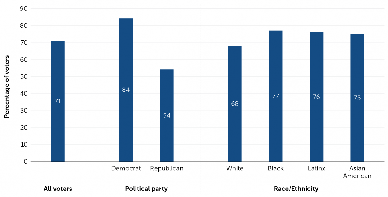 Californians' Attitudes About College Access, Affordability, and Equity in  the Time of COVID-19