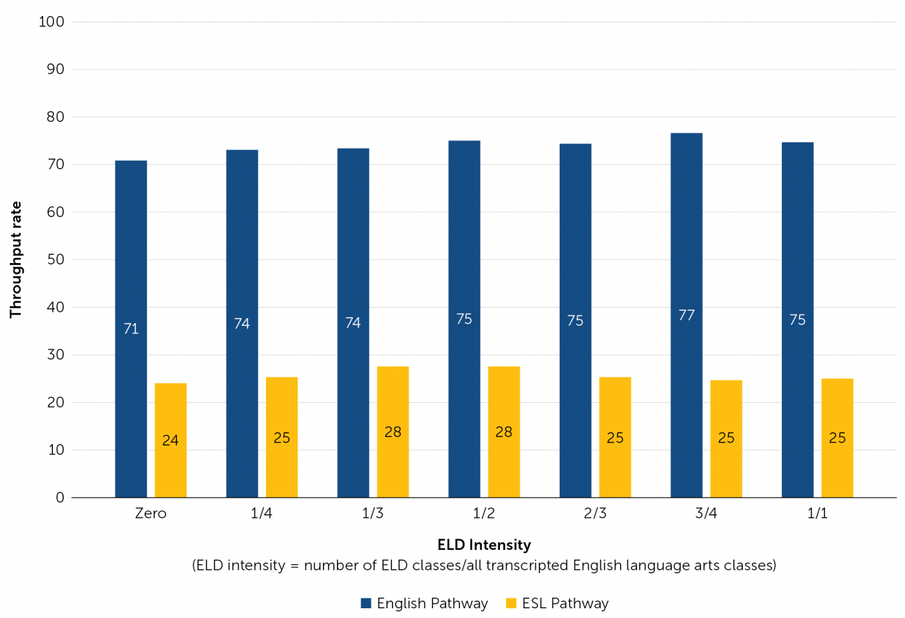 rsz_els_in_community_college_figure_3