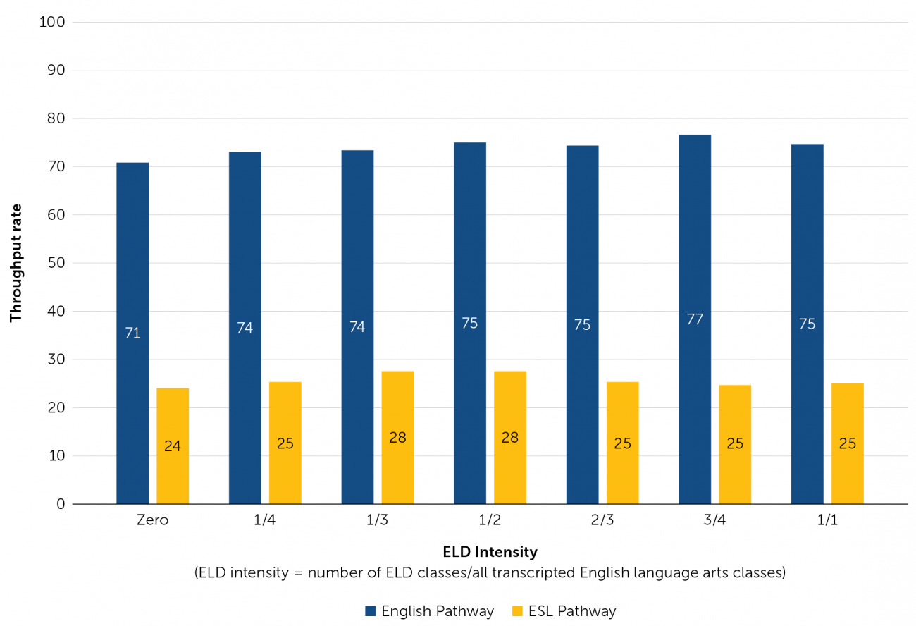  rsz_els_in_community_college_figure_3