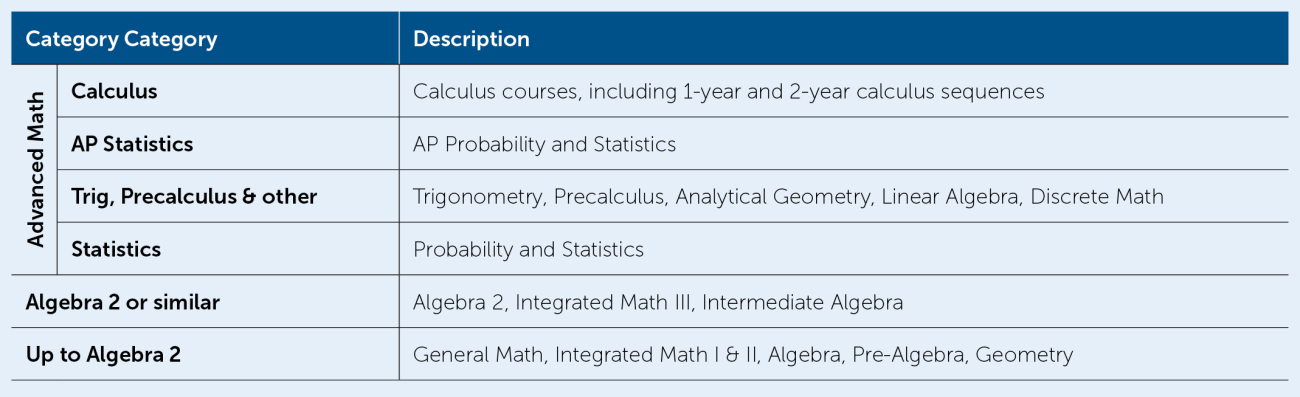 Typical Course of Study for 12th Grade