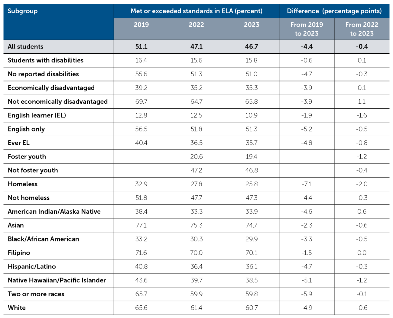 Appendix Table 2